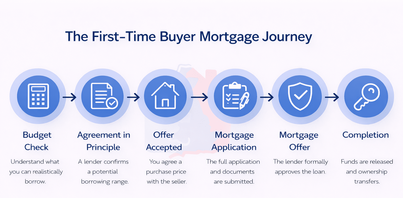 diagram showing the six stages of the first-time buyer mortgage journey in the UK - budget check, agreement in principle, offer accepted, mortgage application, mortgage offer and completion
